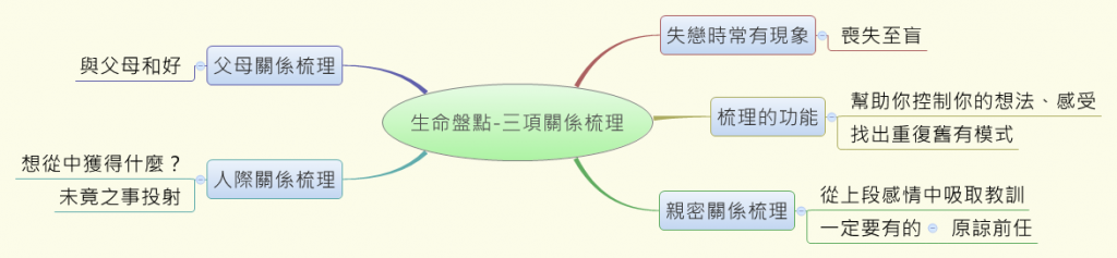 生命盤點-三項關係梳理